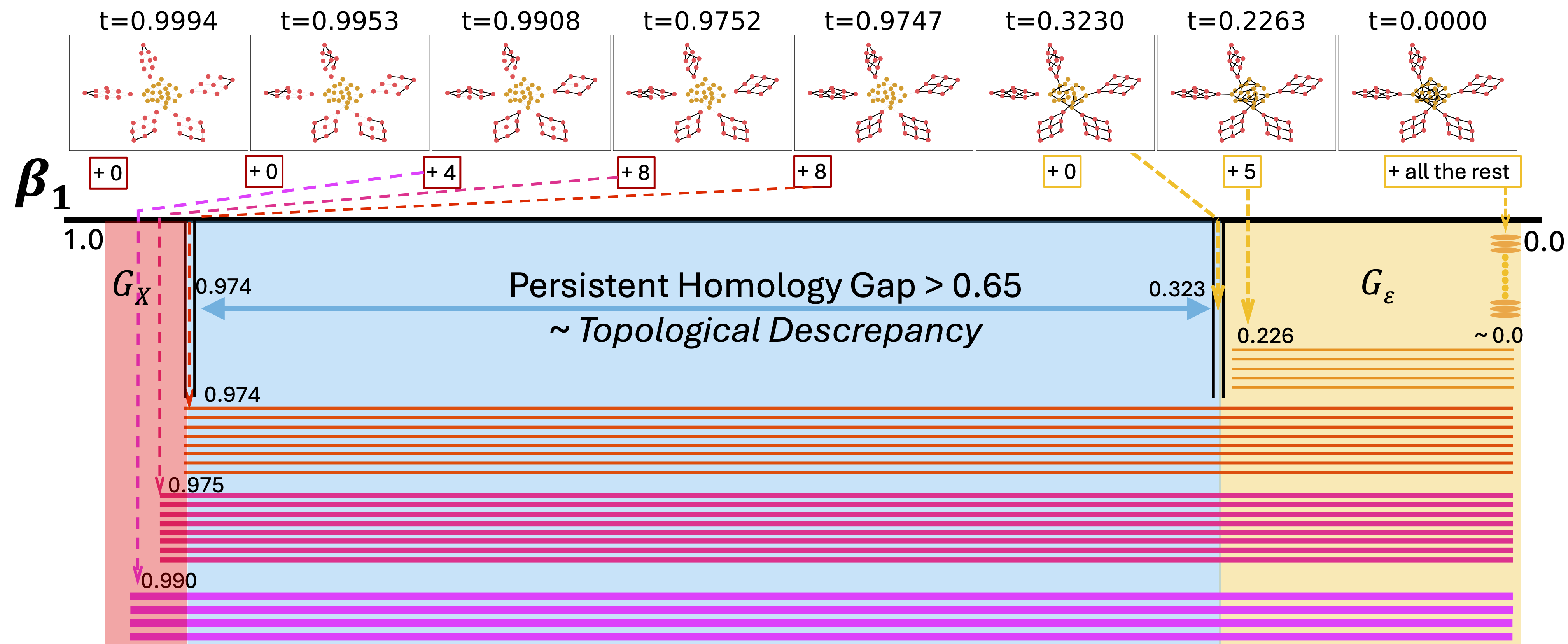 Persistent Homology Gap
