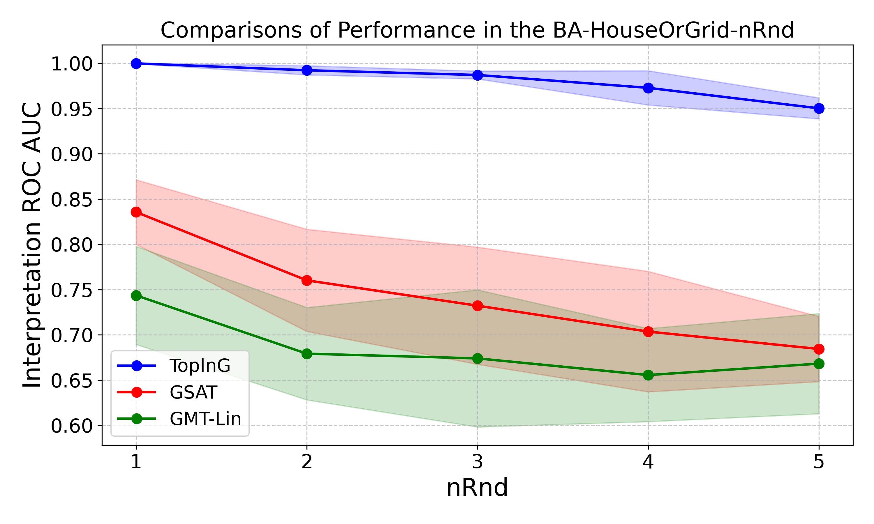 Comparison on BA-HouseOrGrid-nRnd dataset